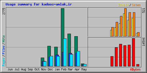 Usage summary for kadoos-amlak.ir